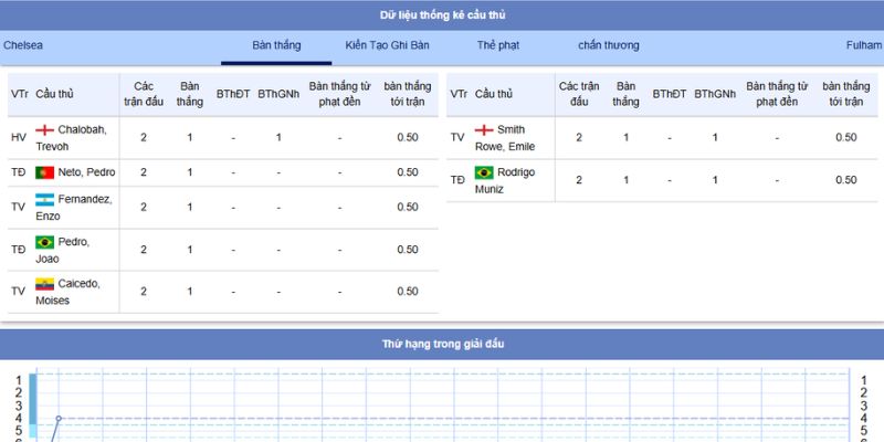 Đại Chiến Chelsea vs Fulham: Soi Kèo Nóng Bỏng Lúc 18:30, 30/8/2025 5 Chiến thuật tác chiến của 2 đội trong trận đấu tại Stamford Bridge