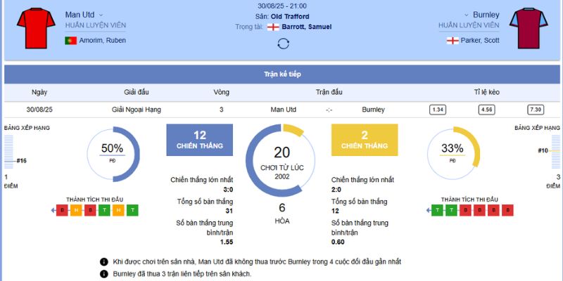 Nhận Định Manchester United vs Burnley: Cuộc So Tài Nảy Lửa 21:00, 30/8/2025 2 Chi tiết về trận đấu giữa Manchester United vs Burnley