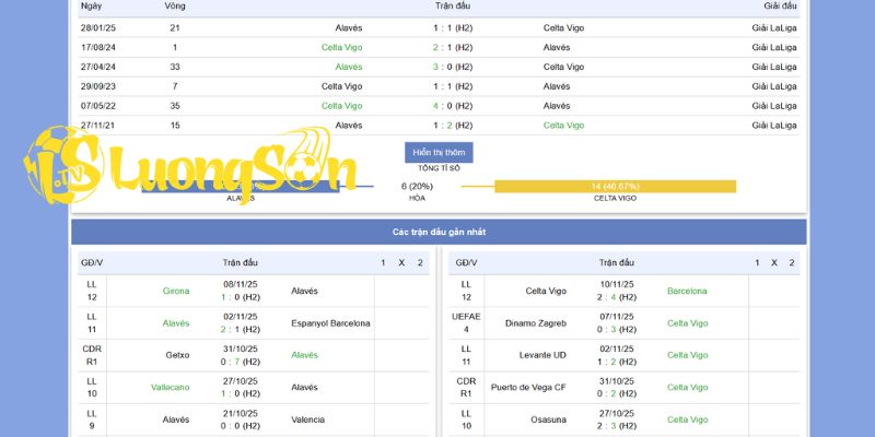 Soi Kèo Alaves Vs Celta Vigo Lúc 20h00 Ngày 22/11/2025 2 Phong độ hiện tại, lịch sử giữa 2 đội Alaves vs Celta Vigo